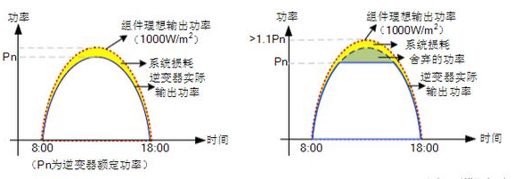 數據對比