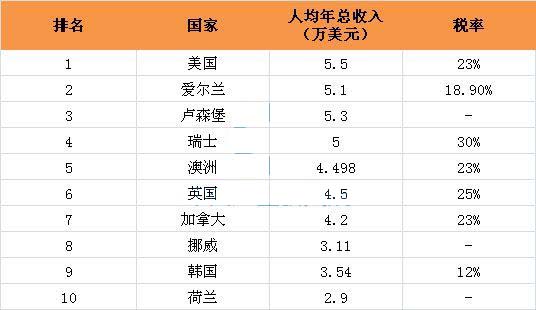 工資