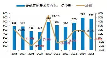 中國半導體存儲行業未來50年發展線路圖