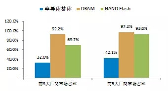 中國半導體存儲行業未來50年發展線路圖