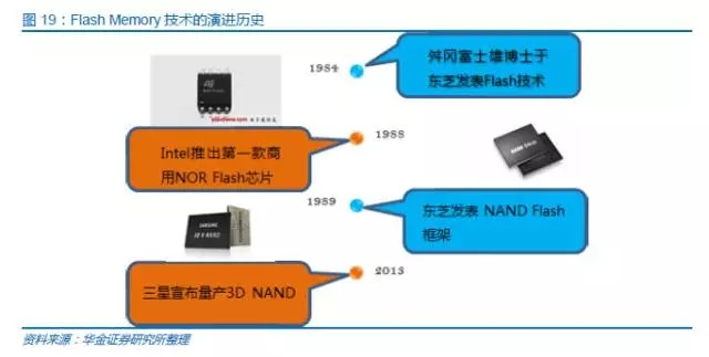 中國半導體存儲行業未來50年發展線路圖