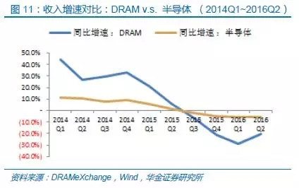中國半導體存儲行業未來50年發展線路圖