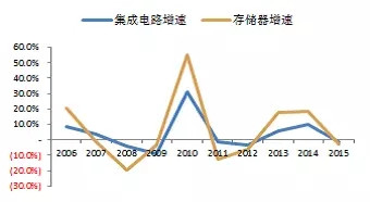 中國半導體存儲行業未來50年發展線路圖