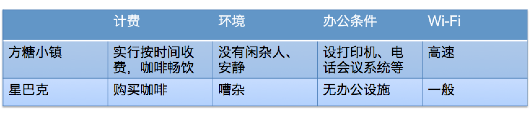 方糖小鎮的商業模式
