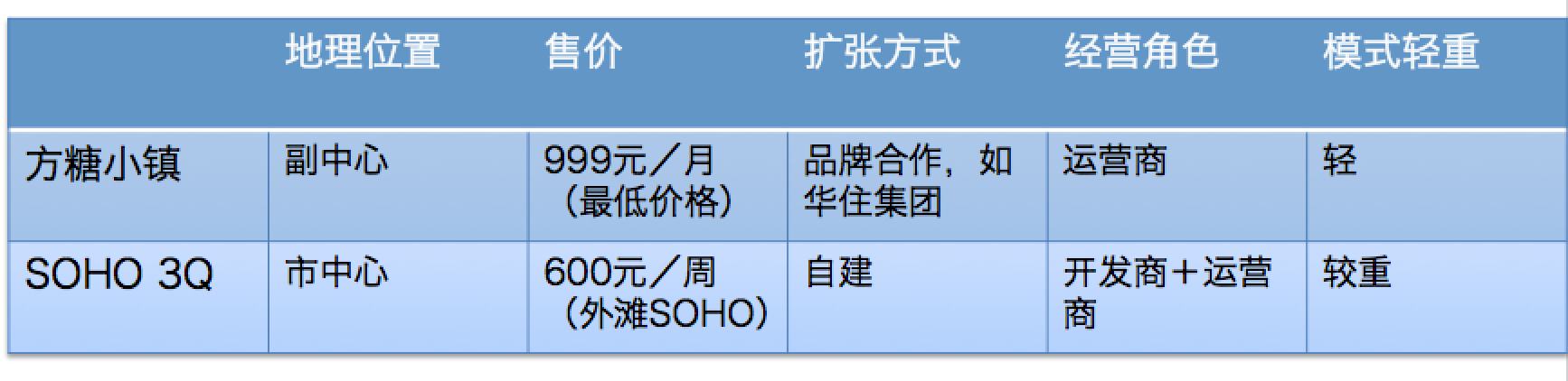 方糖小鎮的商業模式