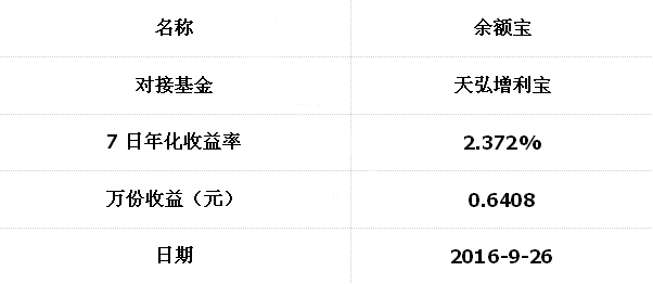 余額寶2016年9月26日最新投資收益率情況