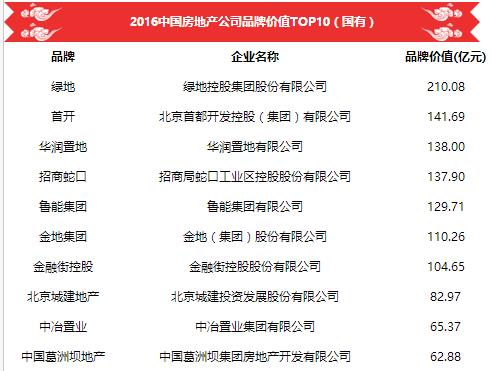 2016年中國房地產品牌價值十強排行榜