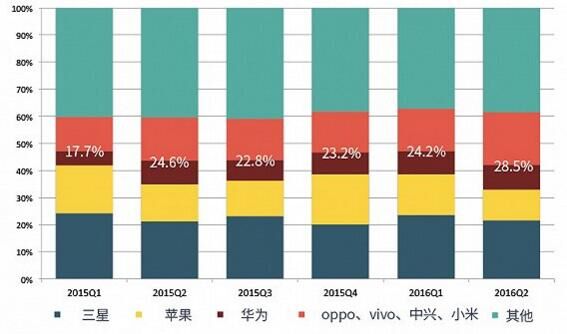全球智能手機市場份額排名：七名里國產占5席