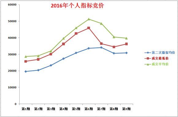 2016年9月深圳小汽車車牌搖號競價統計分析