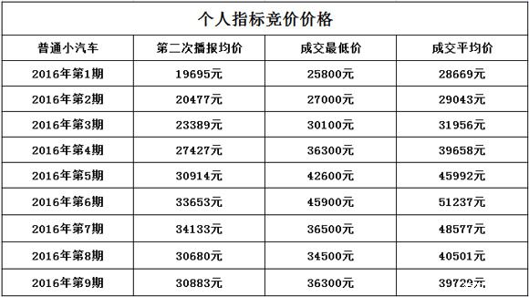 2016年9月深圳小汽車車牌搖號競價統計分析