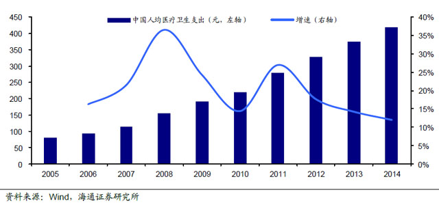 2016年體外診斷行業發展迅速：GPO是流通企業發展大趨勢