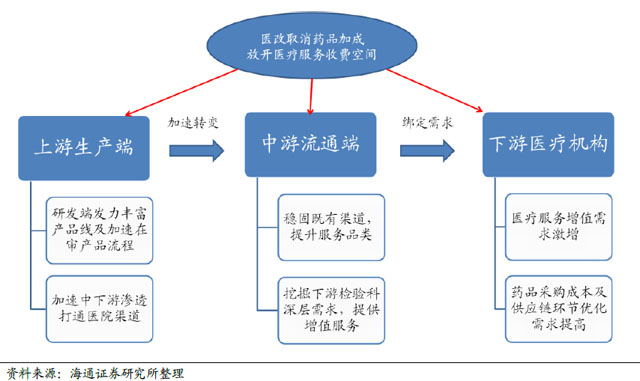 2016年體外診斷行業發展迅速：GPO是流通企業發展大趨勢