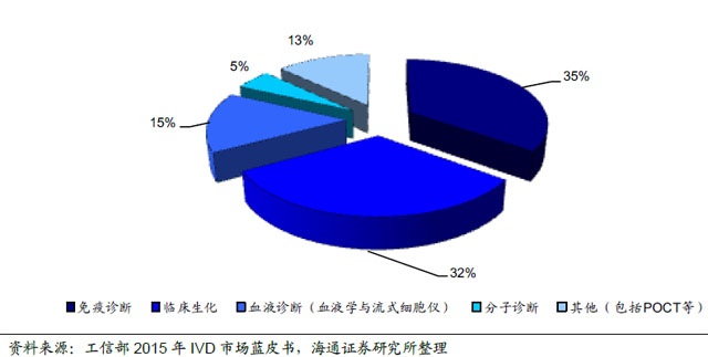 2016年體外診斷行業發展迅速：GPO是流通企業發展大趨勢