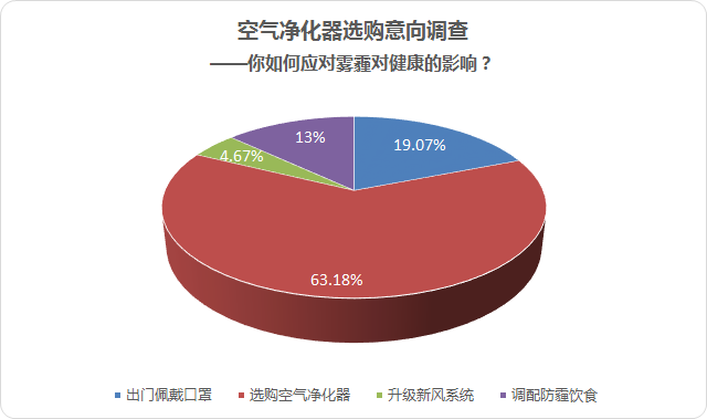 霧霾圍城，空氣凈化器哪個牌子好靠譜?