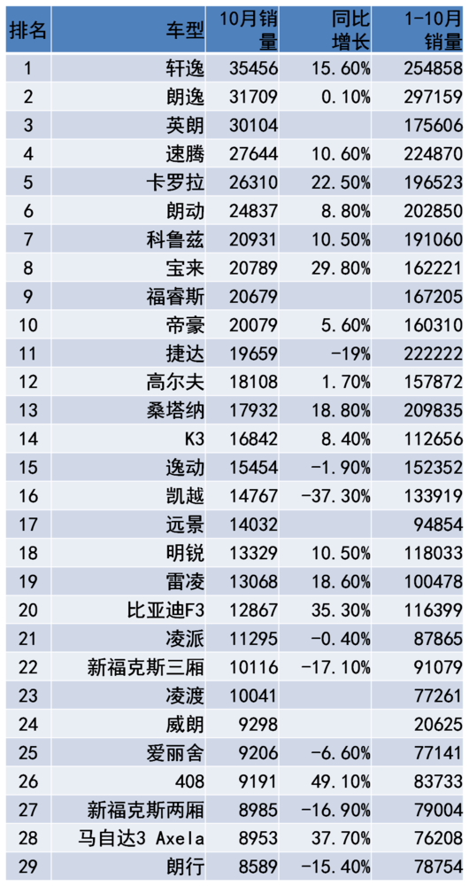 10月份緊湊型轎車銷量排行榜