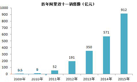 雙十一