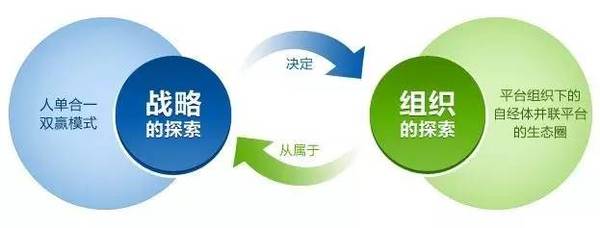 互聯網轉型