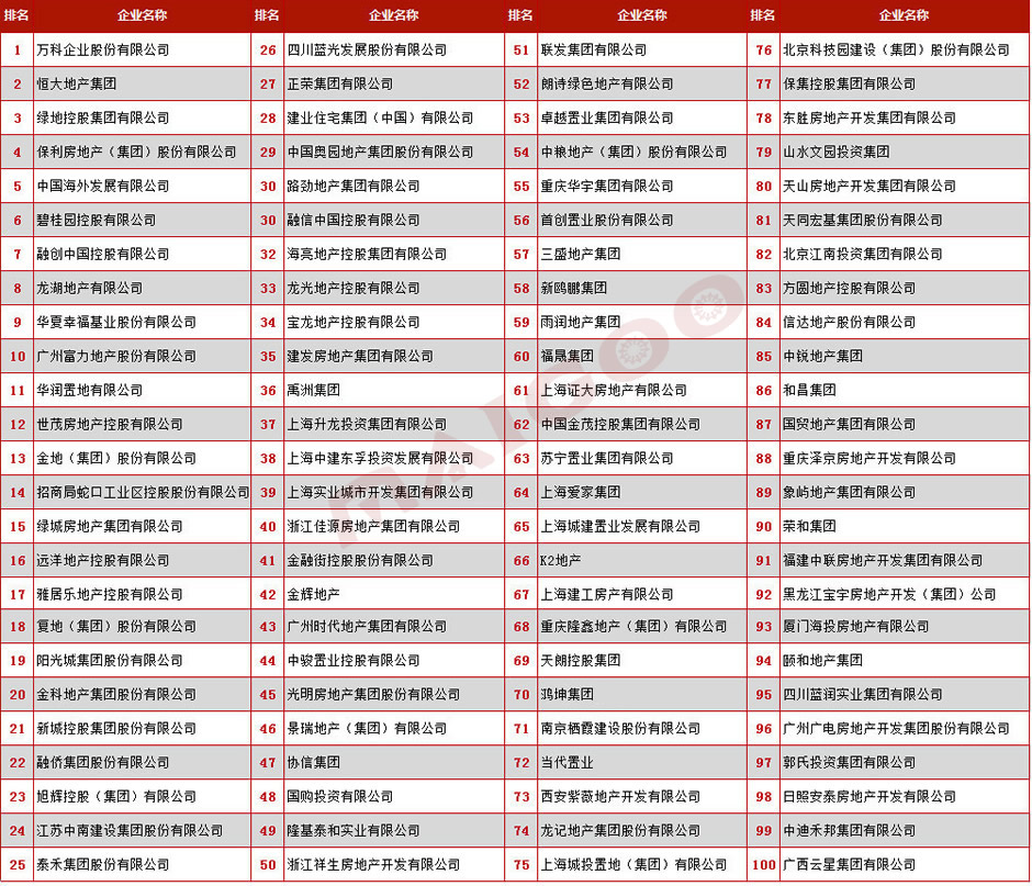 2016中國房企500強完整榜單
