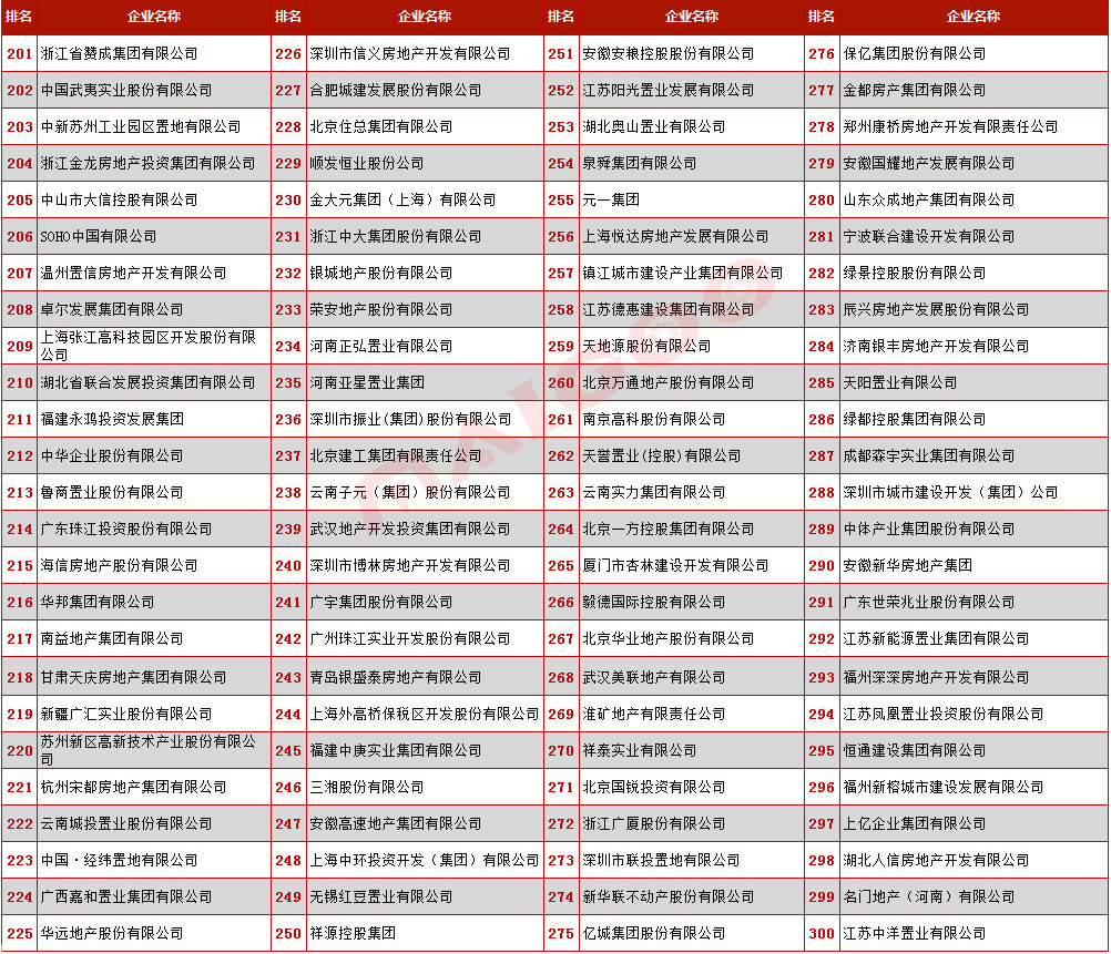 房企500強完整榜單
