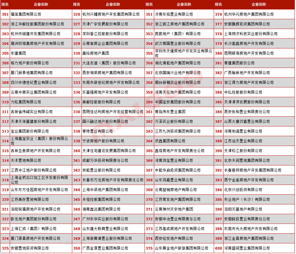 500強完整榜單