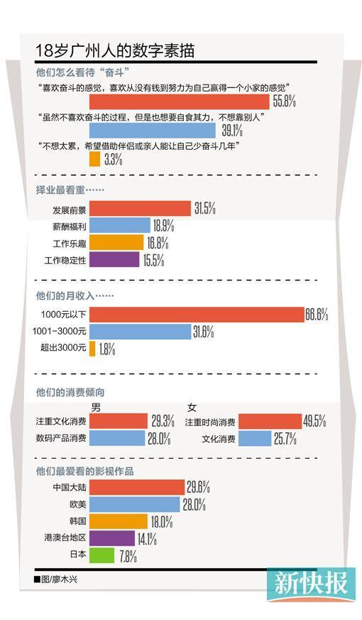 18歲廣州青年擇業看重咩條件? 發展前景壓倒薪酬福利