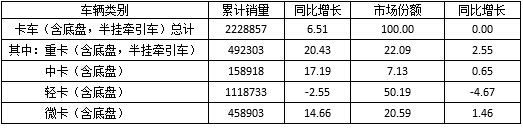 表1  2016年1～9月我國卡車細分市場銷售情況表  單位：輛，%