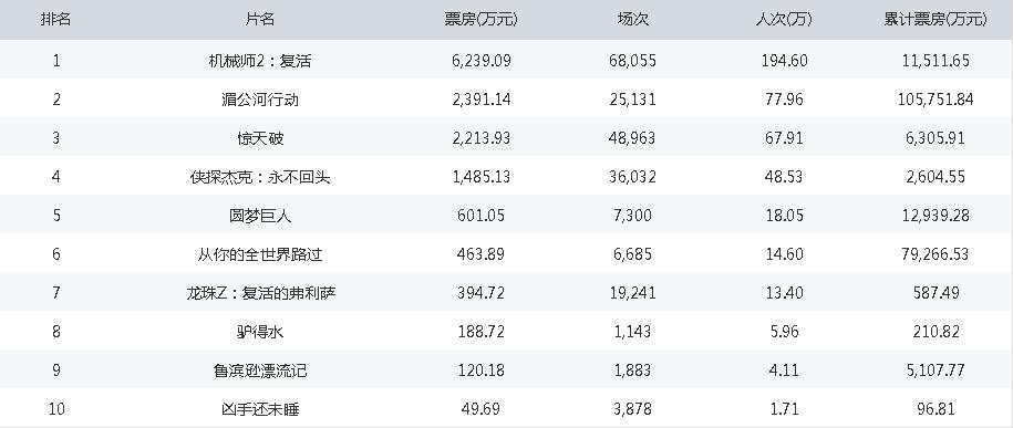 2016年中國電影票房排行TOP10