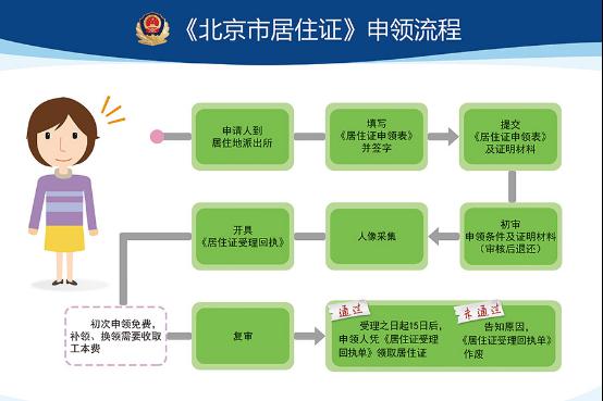 2016北京市居住證辦理流程一覽