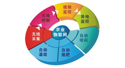 物聯網
