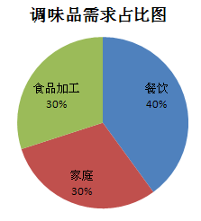 占比圖