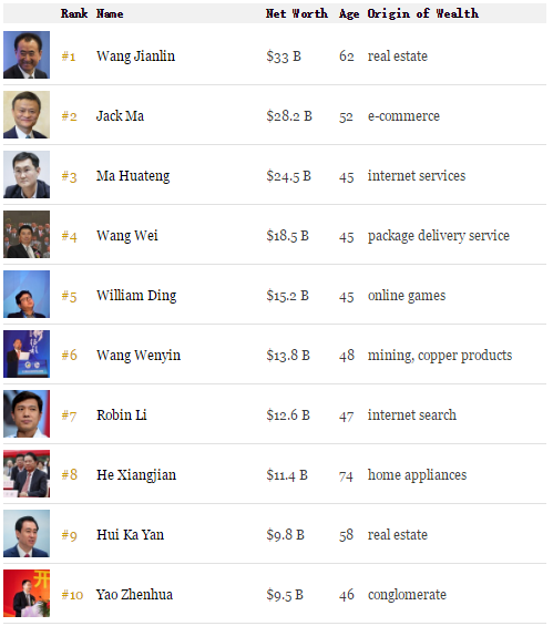 福布斯2016中國富豪排行榜Top50