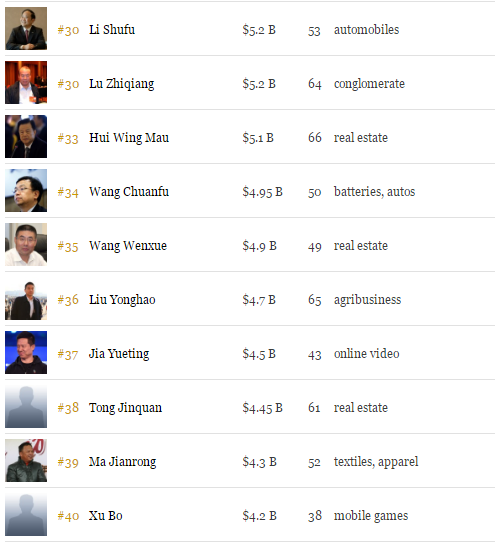 2016中國富豪排行榜Top50