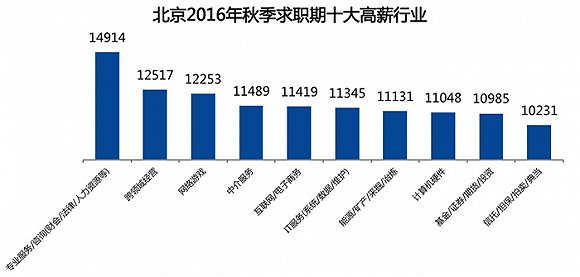 2016年秋季北京市十大高薪行業一覽