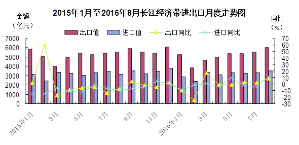 今年前8個月長江經濟帶進出口小幅下降 8月份進出口值創年內新高