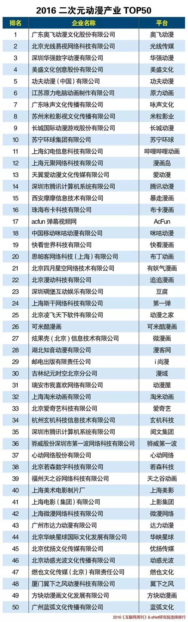 2016二次元動漫產業TOP50