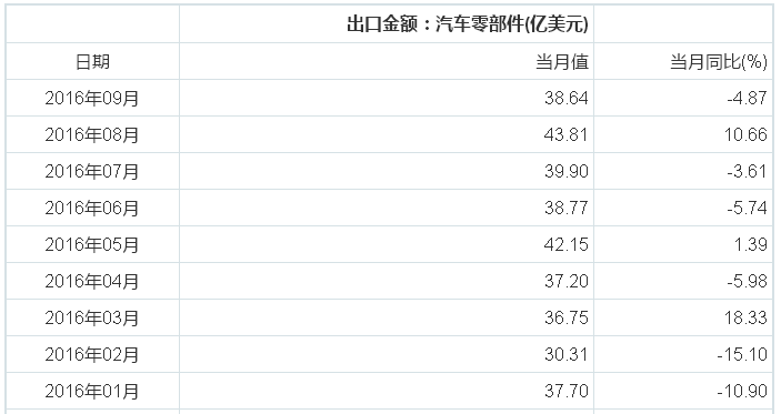 數據