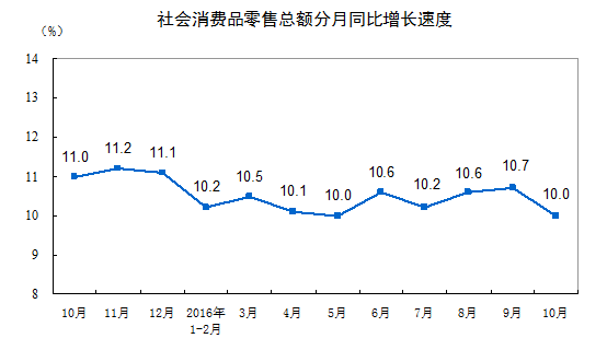 2016年10月份社會消費品零售總額增長10.0%