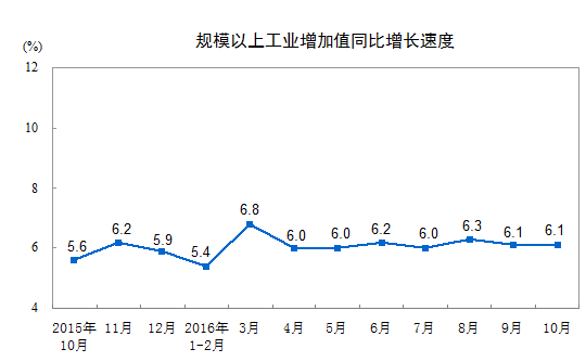 2016年10月份規模以上工業增加值增長6.1%