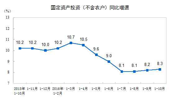2016年1-10月份全國固定資產投資（不含農戶）增長8.3%