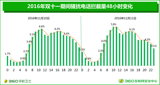 360大數據：雙十一騷擾電話單日高達1.8億次