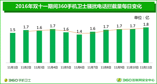 360大數據：雙十一騷擾電話單日高達1.8億次