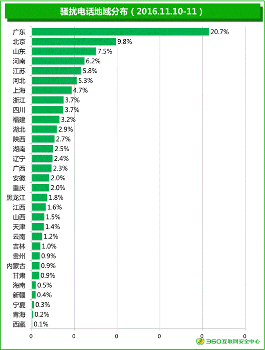 360大數據：雙十一騷擾電話單日高達1.8億次