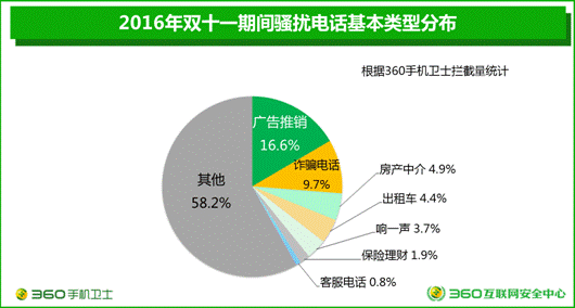 360大數據：雙十一騷擾電話單日高達1.8億次