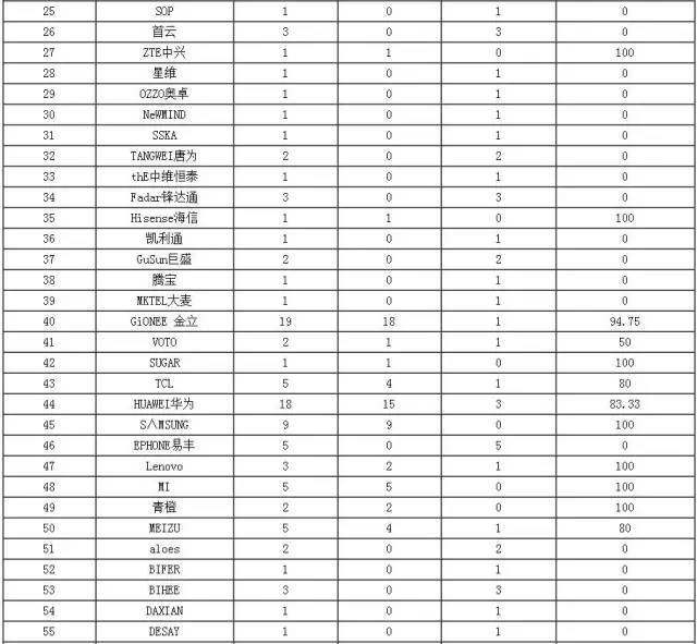 華為、金立都上黑榜