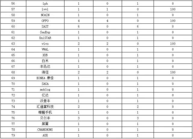 剛曝光一批不合格手機！華為、金立都上黑榜