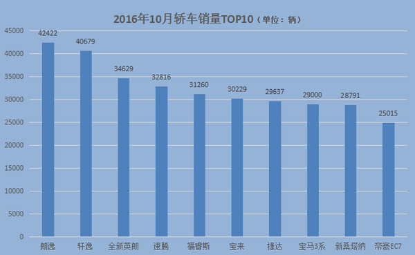 10月轎車銷量TOP10