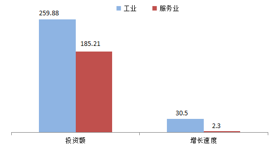 10月份工業生產平穩增長，工業增加值同比實際增長6.1%，