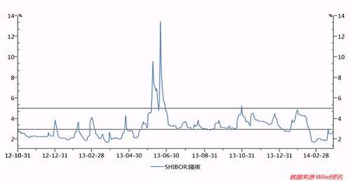 圖 2 2013年SHIBOR隔夜利率