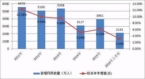 圖 1 2011年以來我國網民新增情況