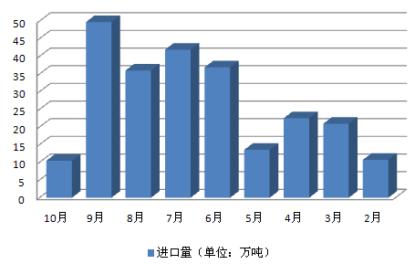 數據